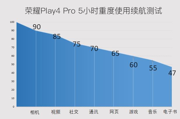 ҫPlay4 ProСʱ70% 40W 