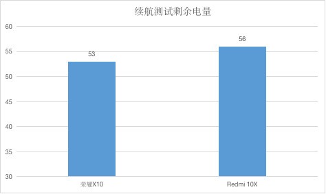 ǧԪֵù5Gֻ ҫX10 vs Redmi 10X 