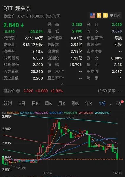 Ȥͷ315ɼ۵23.04%ⰲ׿Ӧ̵¼