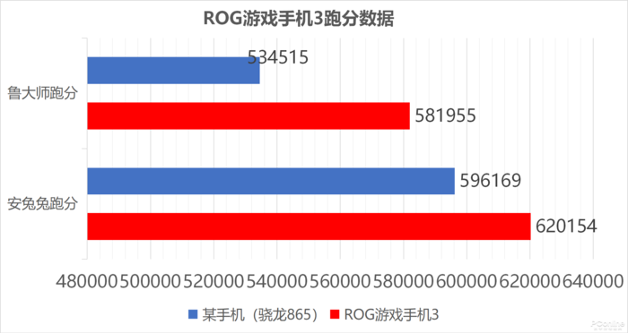 ROGϷֻ3 ܷ